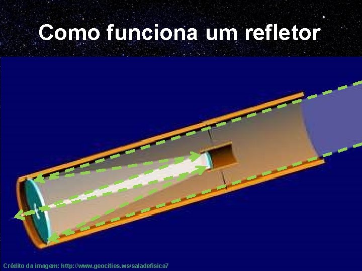 Como funciona um refletor Crédito da imagem: http: //www. geocities. ws/saladefisica 7 