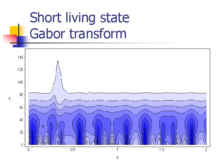 Short living state Gabor transform Short living state Gabor transform