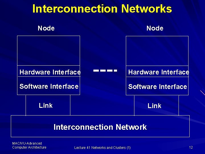 Interconnection Networks Node Hardware Interface Software Interface Link Interconnection Network MAC/VU-Advanced Computer Architecture Lecture