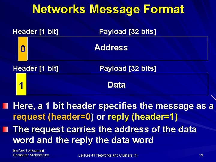 Networks Message Format Header [1 bit] 0 Header [1 bit] 1 Payload [32 bits]