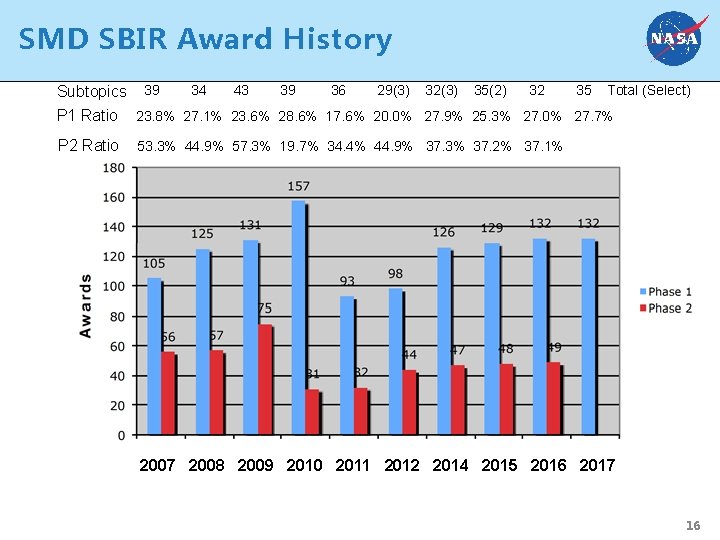 SMD SBIR Award History 34 43 39 36 29(3) 32(3) 35(2) 32 35 Total