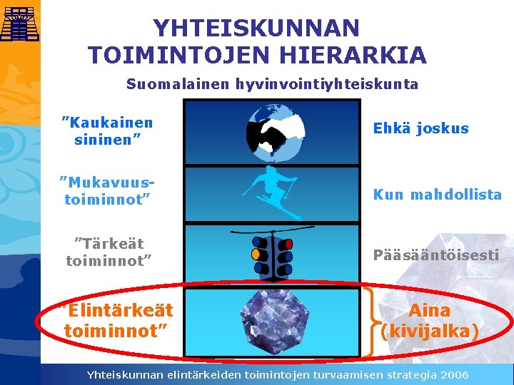 YHTEISKUNNAN TOIMINTOJEN HIERARKIA Suomalainen hyvinvointiyhteiskunta ”Kaukainen sininen” Ehkä joskus ”Mukavuustoiminnot” Kun mahdollista ”Tärkeät toiminnot”