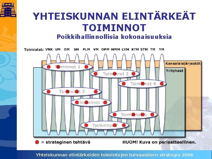 YHTEISKUNNAN ELINTÄRKEÄT TOIMINNOT Poikkihallinnollisia kokonaisuuksia Yhteiskunnan elintärkeiden toimintojen turvaamisen strategia 2006 