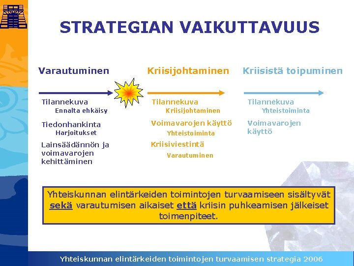 STRATEGIAN VAIKUTTAVUUS Varautuminen Tilannekuva Ennalta ehkäisy Tiedonhankinta Harjoitukset Lainsäädännön ja voimavarojen kehittäminen Kriisijohtaminen Tilannekuva STRATEGIAN VAIKUTTAVUUS Varautuminen Tilannekuva Ennalta ehkäisy Tiedonhankinta Harjoitukset Lainsäädännön ja voimavarojen kehittäminen Kriisijohtaminen Tilannekuva