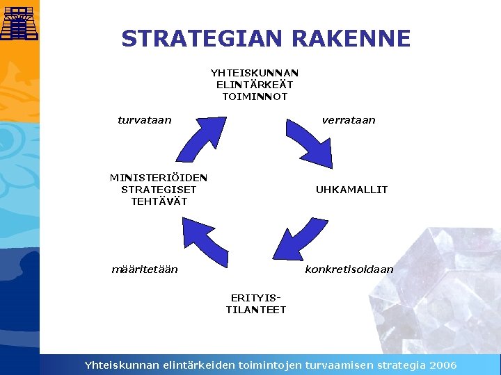 STRATEGIAN RAKENNE YHTEISKUNNAN ELINTÄRKEÄT TOIMINNOT verrataan turvataan MINISTERIÖIDEN STRATEGISET TEHTÄVÄT UHKAMALLIT konkretisoidaan määritetään ERITYISTILANTEET