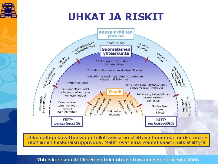 UHKAT JA RISKIT Uhkamalleja kuvattaessa ja tulkittaessa on otettava huomioon niiden moniulotteinen keskinäisriippuvuus. Mallit