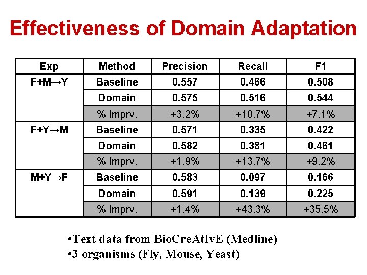 Effectiveness of Domain Adaptation Exp Method Precision Recall F 1 F+M→Y Baseline 0. 557