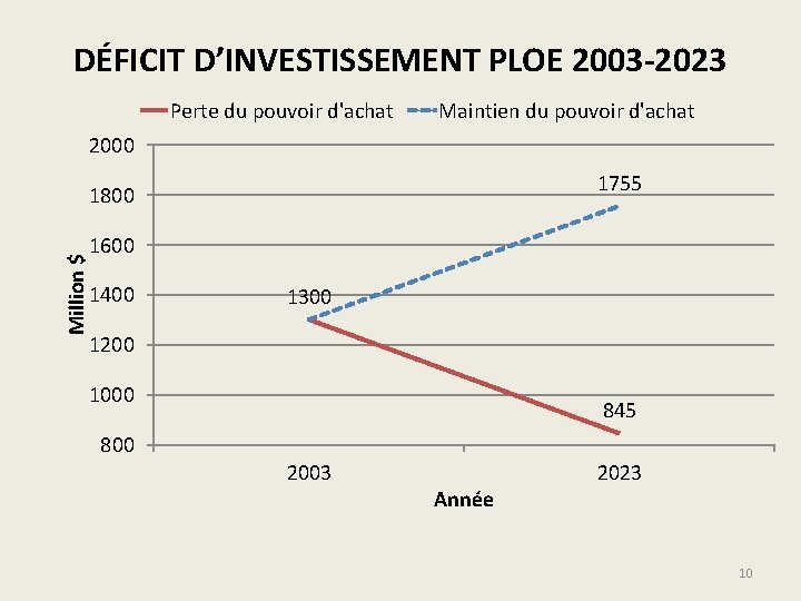 DÉFICIT D’INVESTISSEMENT PLOE 2003 -2023 Perte du pouvoir d'achat Maintien du pouvoir d'achat 2000