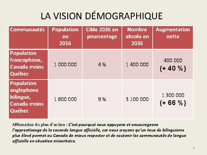 LA VISION DÉMOGRAPHIQUE Communautés Population francophone, Canada moins Québec Population anglophone bilingue, Canada moins