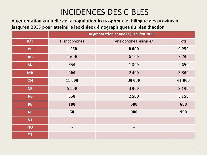 INCIDENCES DES CIBLES Augmentation annuelle de la population francophone et bilingue des provinces jusqu’en