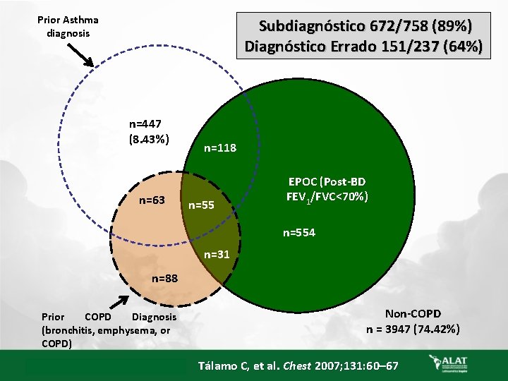 Prior Asthma diagnosis Subdiagnóstico 672/758 (89%) Diagnóstico Errado 151/237 (64%) n=447 (8. 43%) n=63