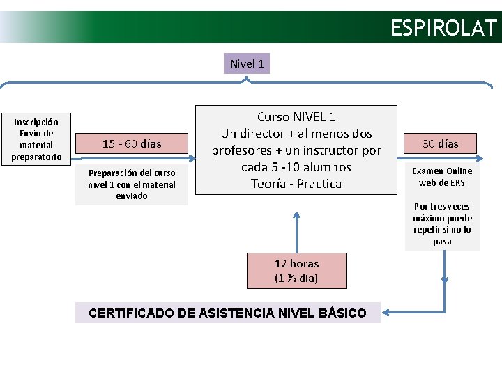 ESPIROLAT Nivel 1 Inscripción Envío de material preparatorio 15 - 60 días Preparación del ESPIROLAT Nivel 1 Inscripción Envío de material preparatorio 15 - 60 días Preparación del
