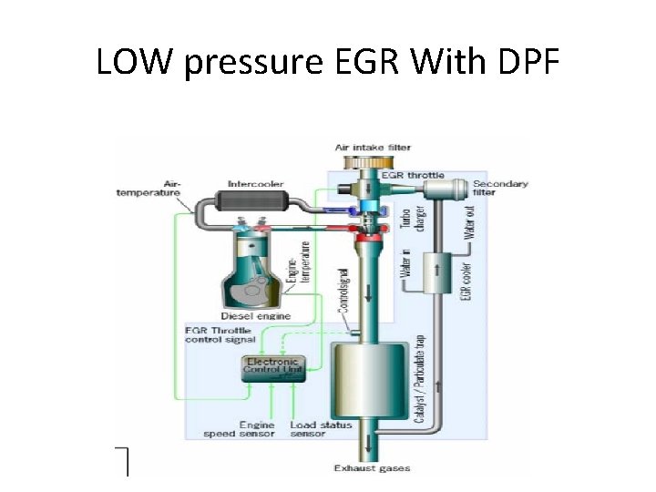 LOW pressure EGR With DPF 