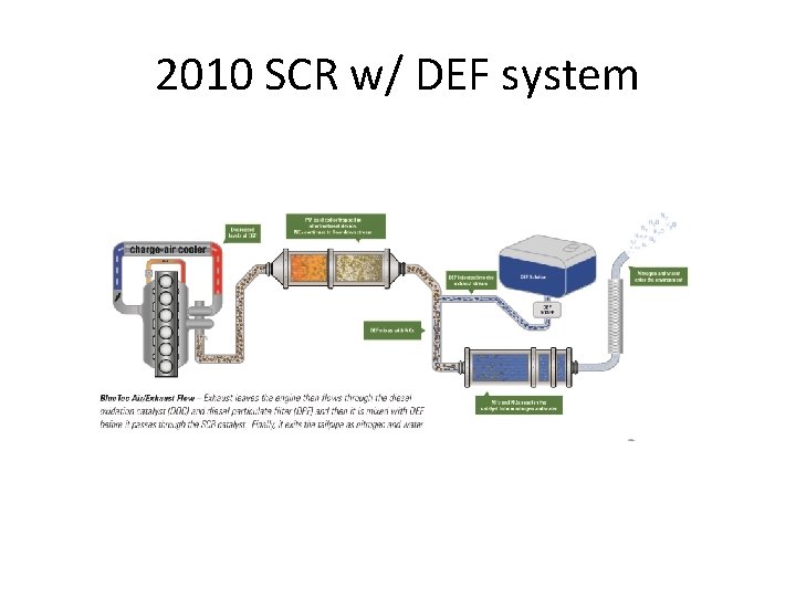 2010 SCR w/ DEF system 