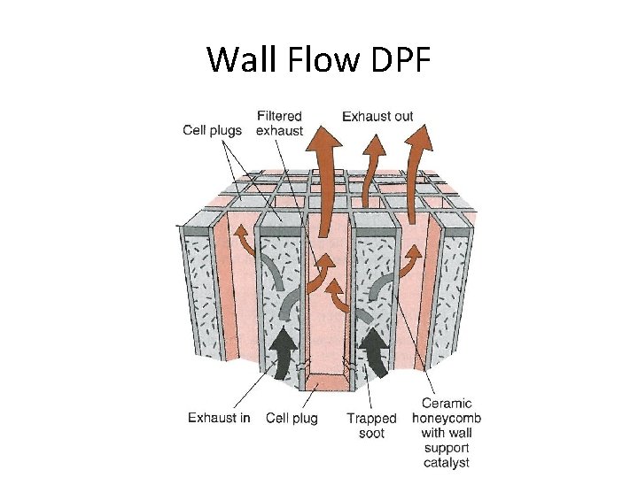 Wall Flow DPF 