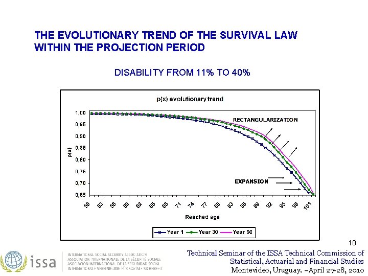 THE EVOLUTIONARY TREND OF THE SURVIVAL LAW WITHIN THE PROJECTION PERIOD DISABILITY FROM 11% THE EVOLUTIONARY TREND OF THE SURVIVAL LAW WITHIN THE PROJECTION PERIOD DISABILITY FROM 11%