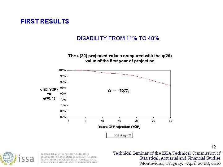 FIRST RESULTS DISABILITY FROM 11% TO 40% 12 Technical Seminar of the ISSA Technical FIRST RESULTS DISABILITY FROM 11% TO 40% 12 Technical Seminar of the ISSA Technical