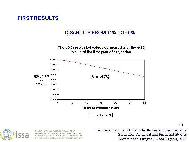 FIRST RESULTS DISABILITY FROM 11% TO 40% 13 Technical Seminar of the ISSA Technical FIRST RESULTS DISABILITY FROM 11% TO 40% 13 Technical Seminar of the ISSA Technical