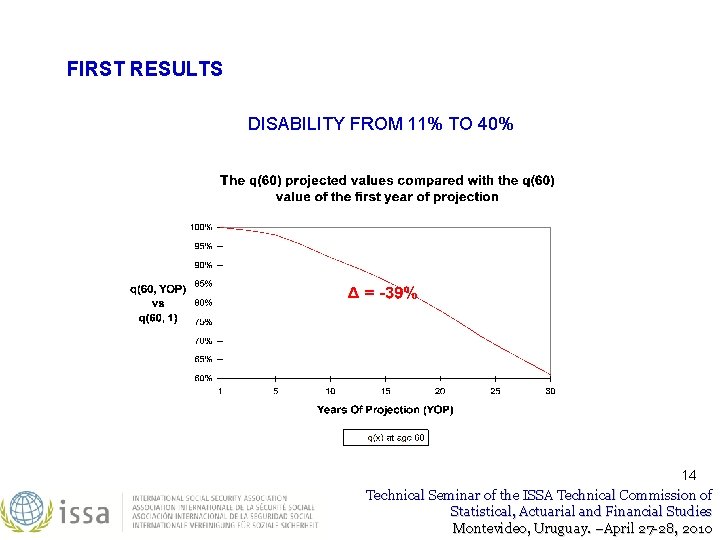FIRST RESULTS DISABILITY FROM 11% TO 40% 14 Technical Seminar of the ISSA Technical FIRST RESULTS DISABILITY FROM 11% TO 40% 14 Technical Seminar of the ISSA Technical