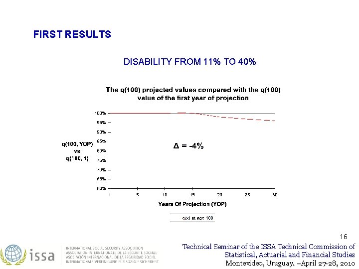 FIRST RESULTS DISABILITY FROM 11% TO 40% 16 Technical Seminar of the ISSA Technical FIRST RESULTS DISABILITY FROM 11% TO 40% 16 Technical Seminar of the ISSA Technical