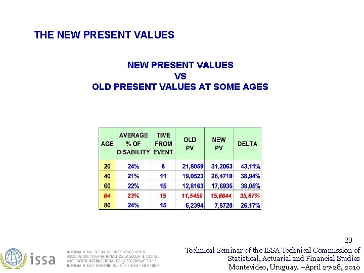 THE NEW PRESENT VALUES VS OLD PRESENT VALUES AT SOME AGES 20 Technical Seminar THE NEW PRESENT VALUES VS OLD PRESENT VALUES AT SOME AGES 20 Technical Seminar