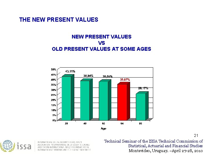 THE NEW PRESENT VALUES VS OLD PRESENT VALUES AT SOME AGES 21 Technical Seminar THE NEW PRESENT VALUES VS OLD PRESENT VALUES AT SOME AGES 21 Technical Seminar