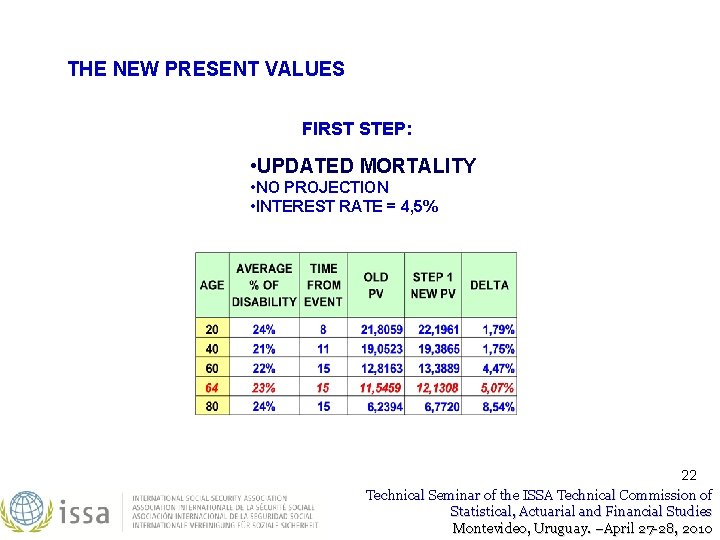 THE NEW PRESENT VALUES FIRST STEP: • UPDATED MORTALITY • NO PROJECTION • INTEREST THE NEW PRESENT VALUES FIRST STEP: • UPDATED MORTALITY • NO PROJECTION • INTEREST