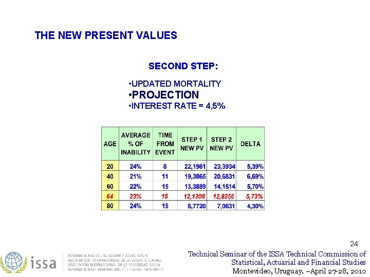 THE NEW PRESENT VALUES SECOND STEP: • UPDATED MORTALITY • PROJECTION • INTEREST RATE THE NEW PRESENT VALUES SECOND STEP: • UPDATED MORTALITY • PROJECTION • INTEREST RATE