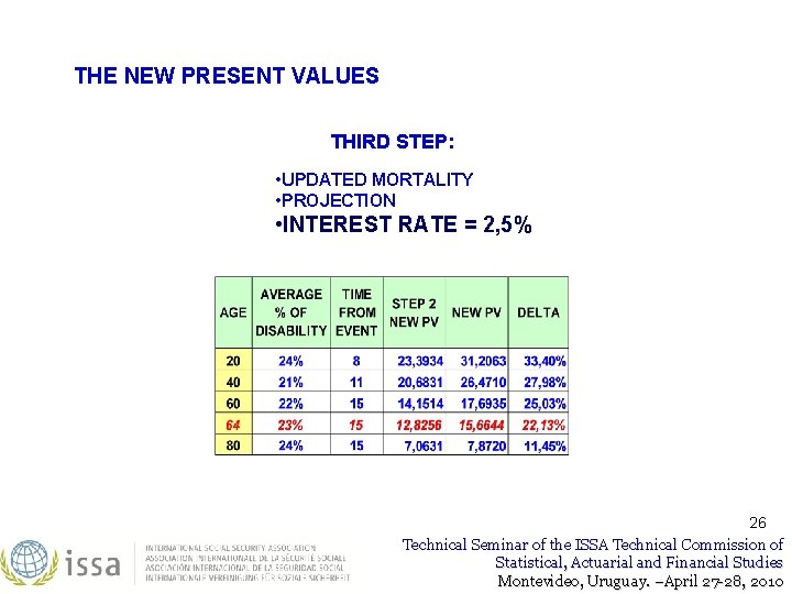 THE NEW PRESENT VALUES THIRD STEP: • UPDATED MORTALITY • PROJECTION • INTEREST RATE THE NEW PRESENT VALUES THIRD STEP: • UPDATED MORTALITY • PROJECTION • INTEREST RATE