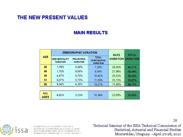THE NEW PRESENT VALUES MAIN RESULTS 28 Technical Seminar of the ISSA Technical Commission THE NEW PRESENT VALUES MAIN RESULTS 28 Technical Seminar of the ISSA Technical Commission