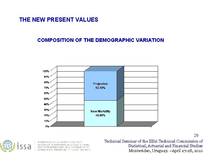 THE NEW PRESENT VALUES COMPOSITION OF THE DEMOGRAPHIC VARIATION 29 Technical Seminar of the THE NEW PRESENT VALUES COMPOSITION OF THE DEMOGRAPHIC VARIATION 29 Technical Seminar of the