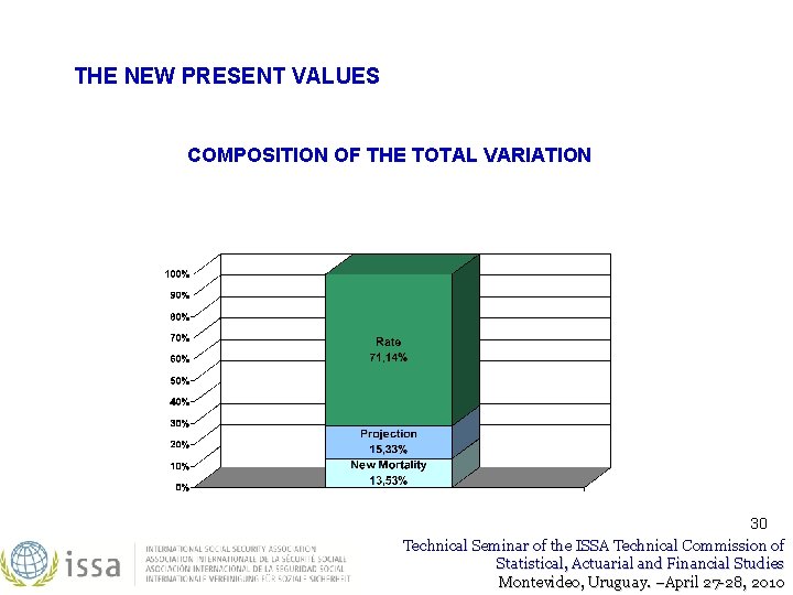 THE NEW PRESENT VALUES COMPOSITION OF THE TOTAL VARIATION 30 Technical Seminar of the THE NEW PRESENT VALUES COMPOSITION OF THE TOTAL VARIATION 30 Technical Seminar of the
