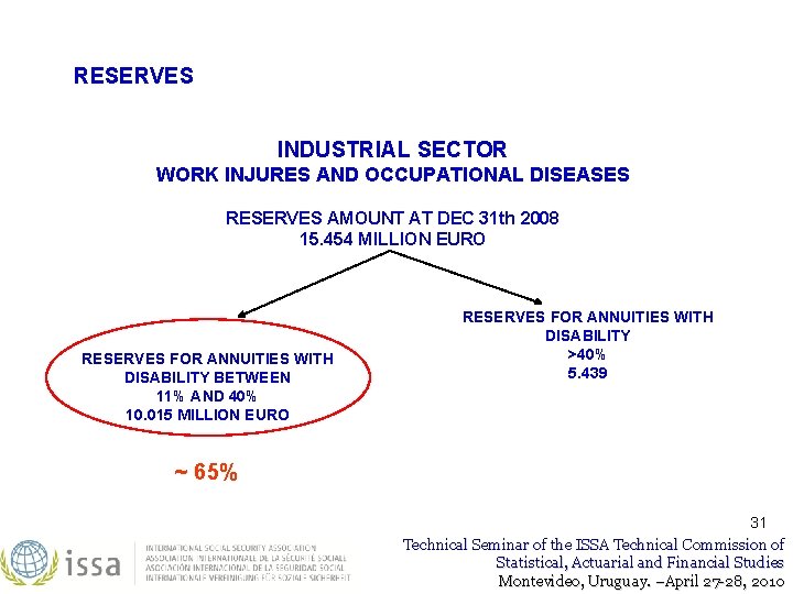 RESERVES INDUSTRIAL SECTOR WORK INJURES AND OCCUPATIONAL DISEASES RESERVES AMOUNT AT DEC 31 th RESERVES INDUSTRIAL SECTOR WORK INJURES AND OCCUPATIONAL DISEASES RESERVES AMOUNT AT DEC 31 th