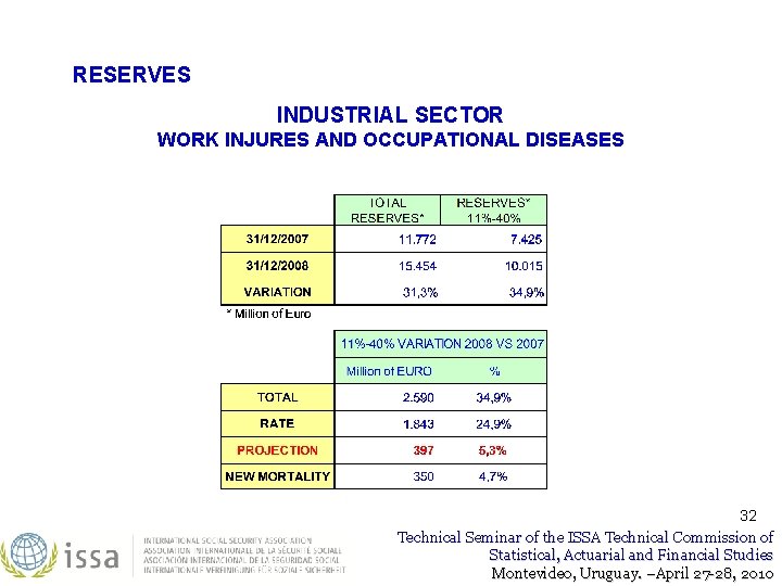 RESERVES INDUSTRIAL SECTOR WORK INJURES AND OCCUPATIONAL DISEASES 32 Technical Seminar of the ISSA RESERVES INDUSTRIAL SECTOR WORK INJURES AND OCCUPATIONAL DISEASES 32 Technical Seminar of the ISSA