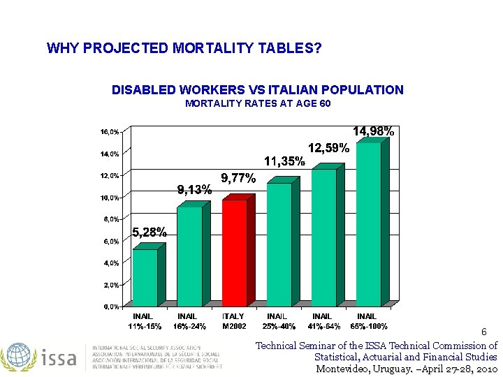 WHY PROJECTED MORTALITY TABLES? DISABLED WORKERS VS ITALIAN POPULATION MORTALITY RATES AT AGE 60 WHY PROJECTED MORTALITY TABLES? DISABLED WORKERS VS ITALIAN POPULATION MORTALITY RATES AT AGE 60