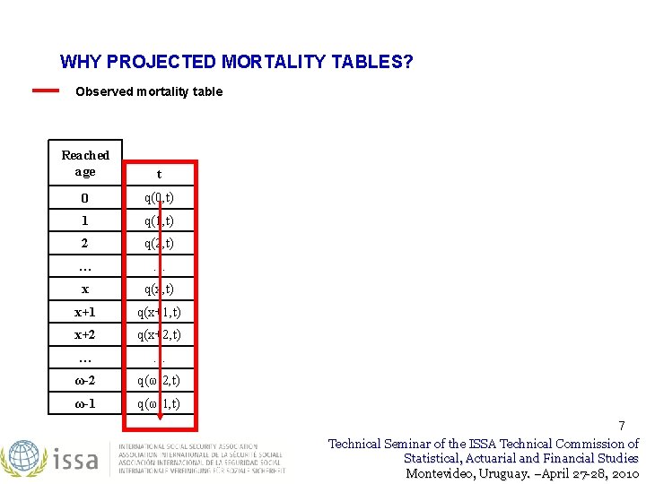 WHY PROJECTED MORTALITY TABLES? Observed mortality table Reached age t 0 q(0, t) 1 WHY PROJECTED MORTALITY TABLES? Observed mortality table Reached age t 0 q(0, t) 1