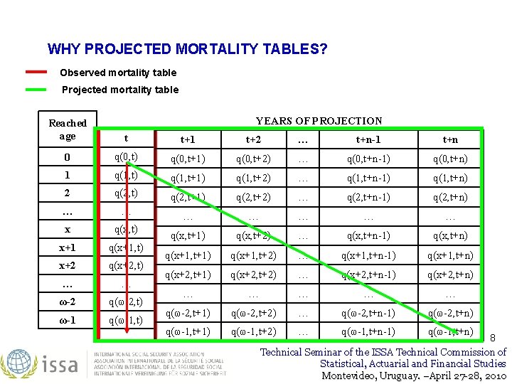 WHY PROJECTED MORTALITY TABLES? Observed mortality table Projected mortality table YEARS OF PROJECTION Reached WHY PROJECTED MORTALITY TABLES? Observed mortality table Projected mortality table YEARS OF PROJECTION Reached