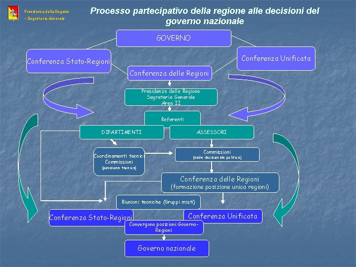 Presidenza della Regione – Segreteria Generale Processo partecipativo della regione alle decisioni del governo