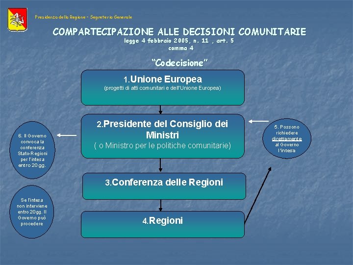 Presidenza della Regione – Segreteria Generale COMPARTECIPAZIONE ALLE DECISIONI COMUNITARIE legge 4 febbraio 2005,