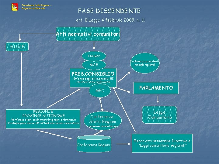 Presidenza della Regione – Segreteria Generale FASE DISCENDENTE art. 8 Legge 4 febbraio 2005,