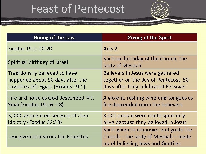 Feast of Pentecost Giving of the Law Exodus 19: 1– 20: 20 Giving of