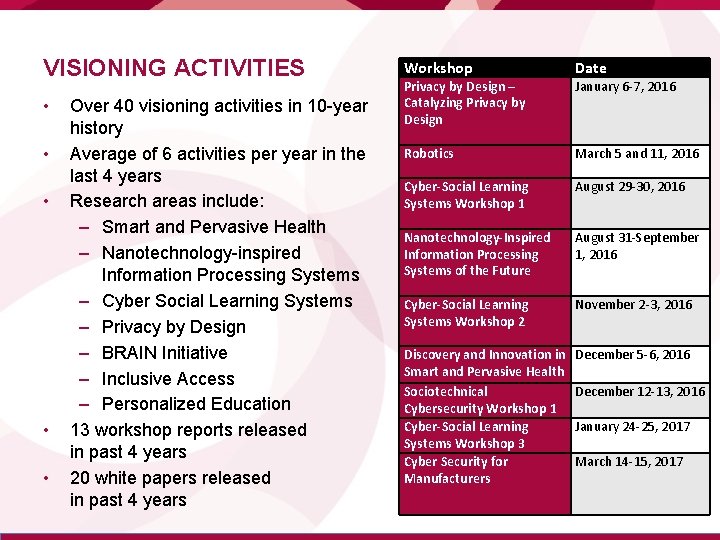 VISIONING ACTIVITIES • • • Over 40 visioning activities in 10 -year history Average