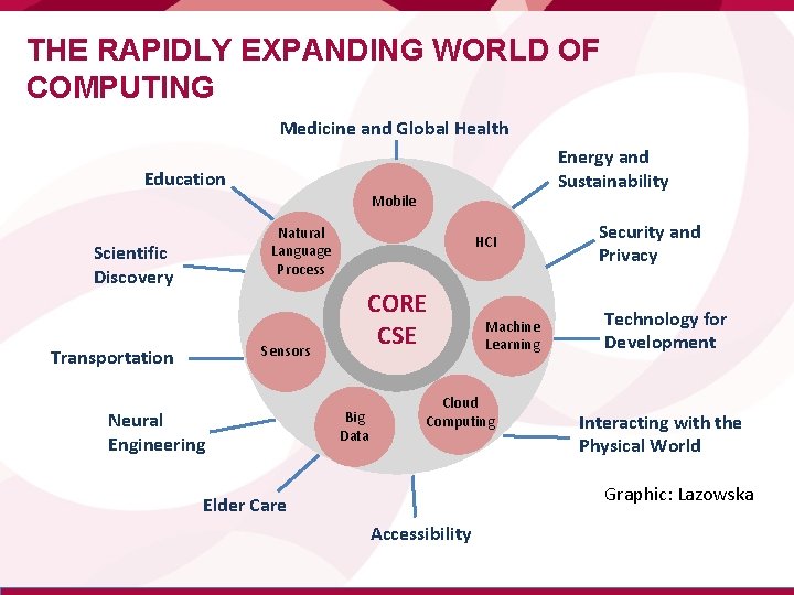 THE RAPIDLY EXPANDING WORLD OF COMPUTING Medicine and Global Health Energy and Sustainability Education