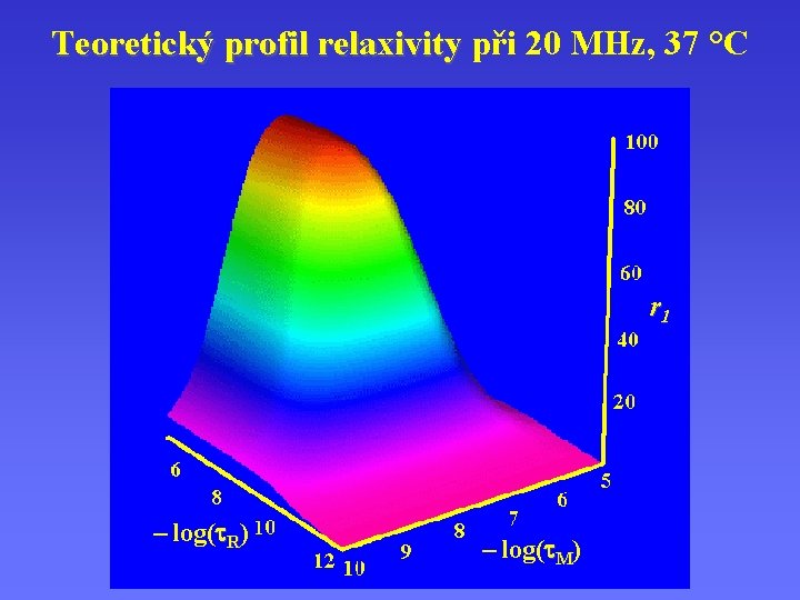 Teoretický profil relaxivity při 20 MHz, 37 °C r 1 – log( R) –