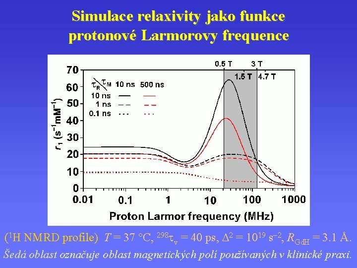 Simulace relaxivity jako funkce protonové Larmorovy frequence (1 H NMRD profile) T = 37