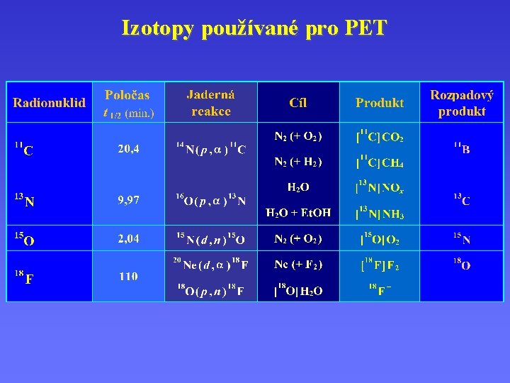Izotopy používané pro PET 