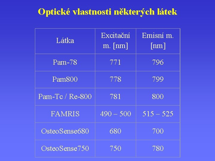 Optické vlastnosti některých látek Látka Excitační m. [nm] Emisní m. [nm] Pam-78 771 796