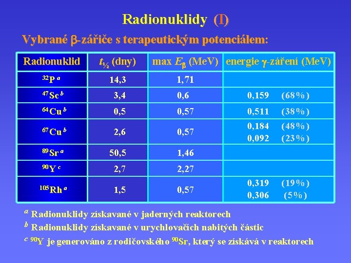 Radionuklidy (I) Vybrané -zářiče s terapeutickým potenciálem: potenciálem max E (Me. V) energie -záření