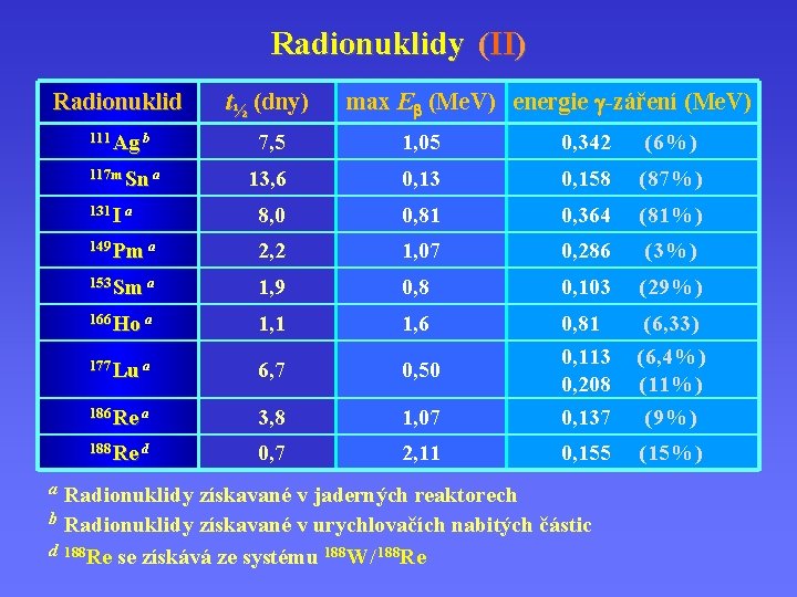 Radionuklidy (II) max E (Me. V) energie -záření (Me. V) Radionuklid t½ (dny) 111