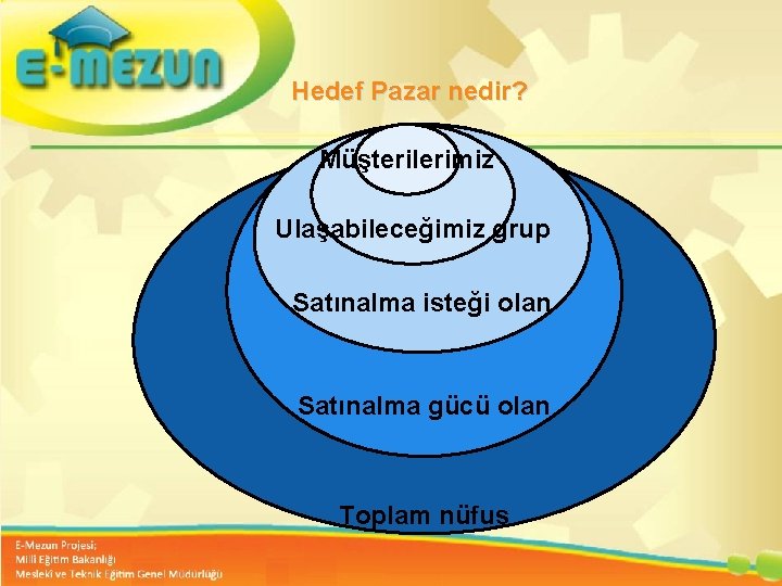 Hedef Pazar nedir? Müşterilerimiz Ulaşabileceğimiz grup Satınalma isteği olan Faal 2. 7 100 Genç